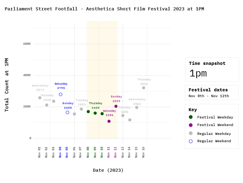 Graph showing Parliament Street footfall during the Aesthetica Short Film Festival 2023 at 1 PM. The data points, varying by day, are plotted on the graph with different color codes indicating Festival Weekday, Festival Weekend, Regular Weekday, and Regular Weekend. A highlighted section marks the festival dates, with detailed footfall counts on specific days such as 'Saturday 2795'. The accompanying sidebar provides festival dates, and a key for the color codes.