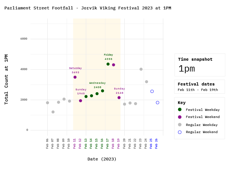 Graph depicting Parliament Street footfall during the York Residents Festival 2023 at 1 PM. The scatter plot shows daily footfall counts, with higher numbers on weekends. Specific days are indicated with data points in different colors representing the type of day: purple for Residents Fest, light purple for Ice Trail, grey for Regular Weekday, and blue for Regular Weekend. Highlighted sections indicate festival dates, and a legend explains the color coding.